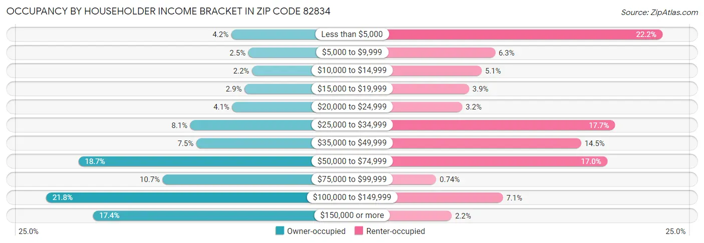 Occupancy by Householder Income Bracket in Zip Code 82834