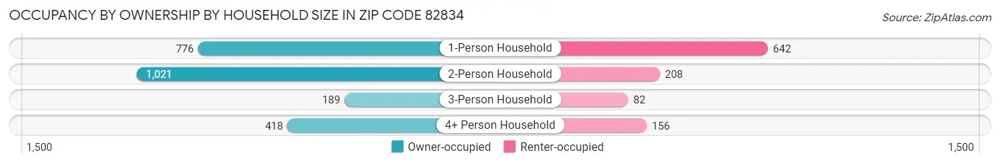 Occupancy by Ownership by Household Size in Zip Code 82834