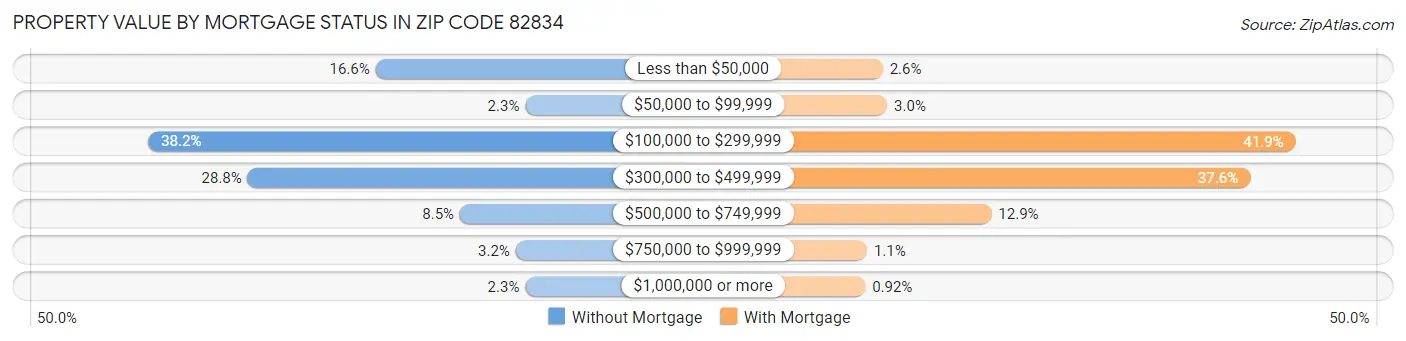 Property Value by Mortgage Status in Zip Code 82834