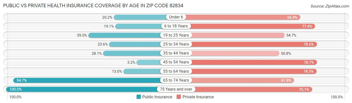 Public vs Private Health Insurance Coverage by Age in Zip Code 82834