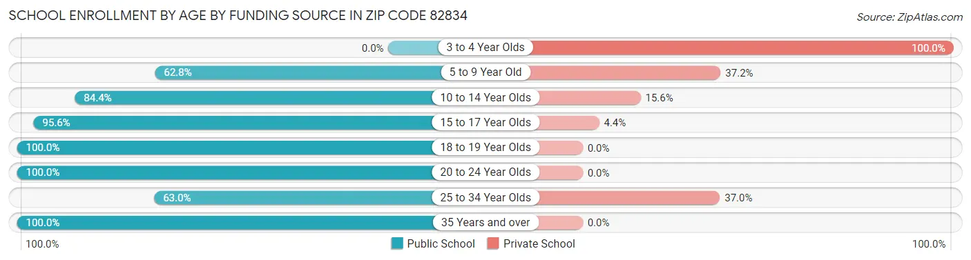 School Enrollment by Age by Funding Source in Zip Code 82834