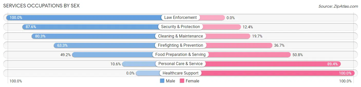 Services Occupations by Sex in Zip Code 82834