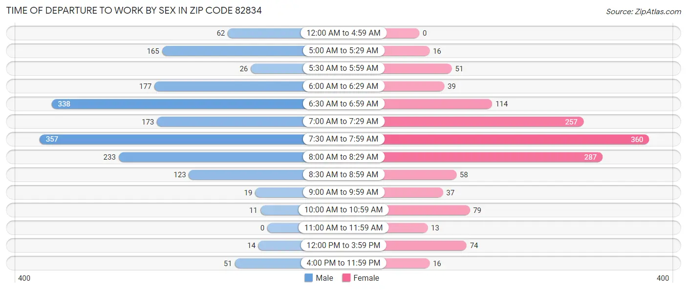 Time of Departure to Work by Sex in Zip Code 82834