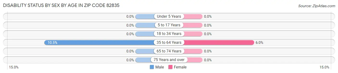 Disability Status by Sex by Age in Zip Code 82835