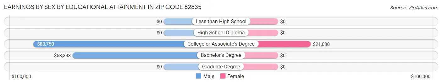 Earnings by Sex by Educational Attainment in Zip Code 82835