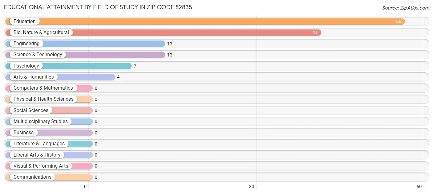 Educational Attainment by Field of Study in Zip Code 82835