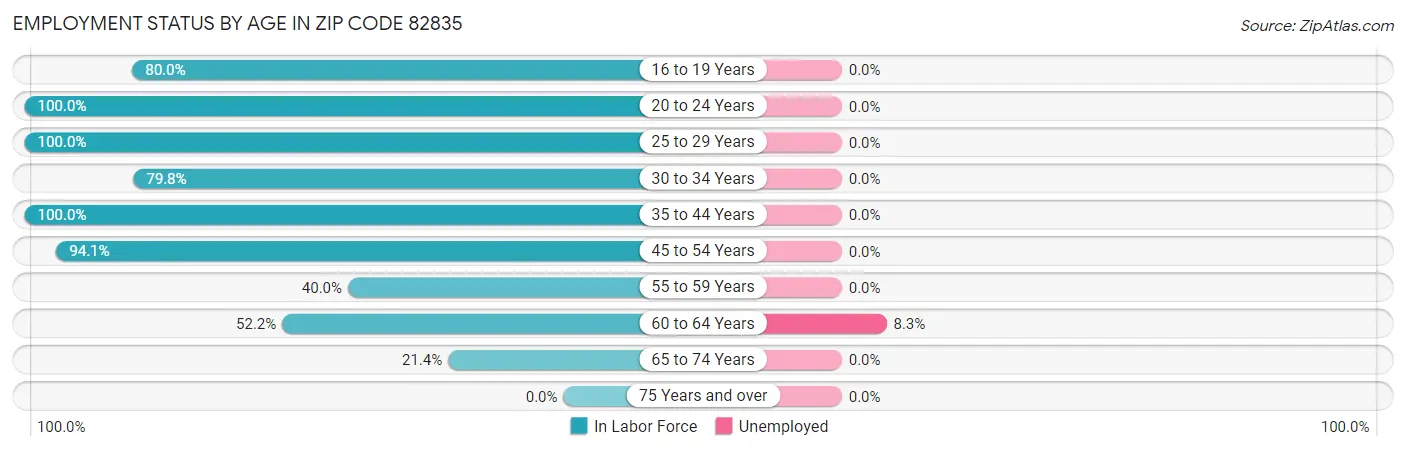Employment Status by Age in Zip Code 82835