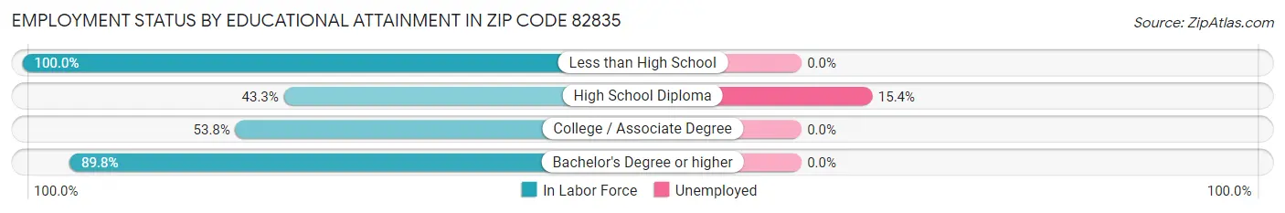 Employment Status by Educational Attainment in Zip Code 82835