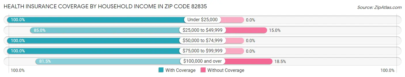 Health Insurance Coverage by Household Income in Zip Code 82835