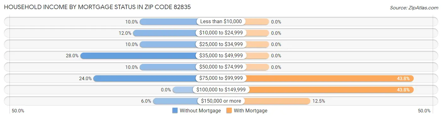 Household Income by Mortgage Status in Zip Code 82835