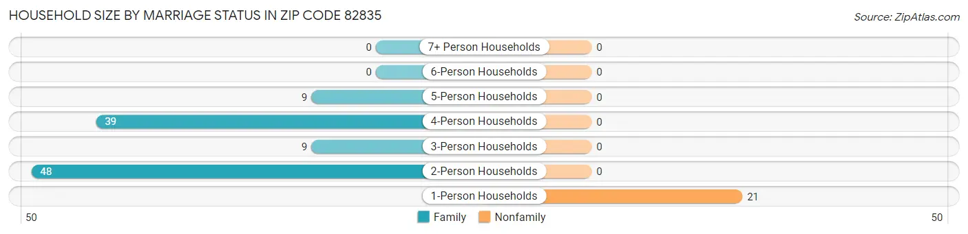 Household Size by Marriage Status in Zip Code 82835