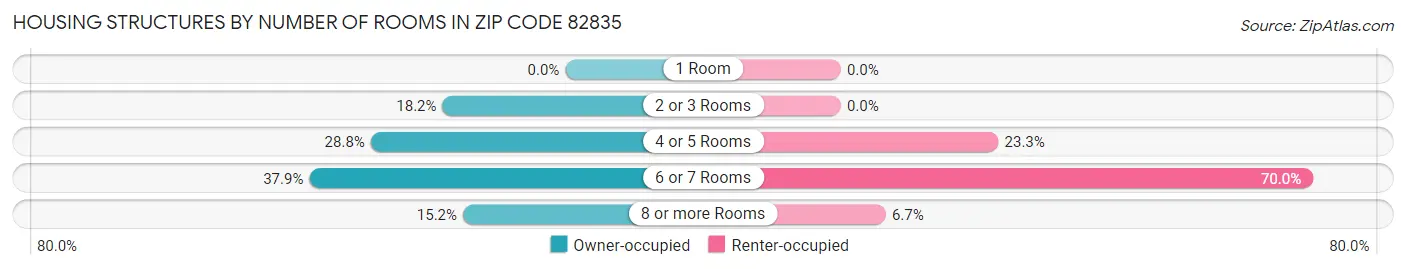 Housing Structures by Number of Rooms in Zip Code 82835