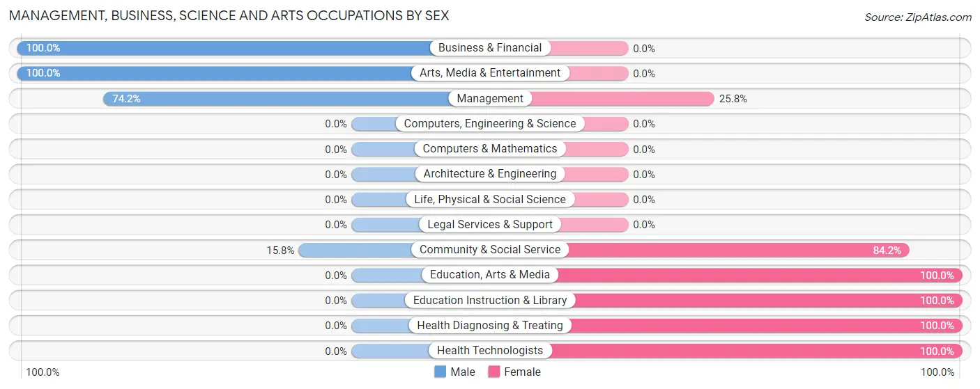 Management, Business, Science and Arts Occupations by Sex in Zip Code 82835