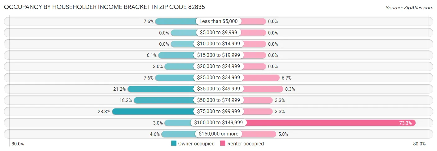 Occupancy by Householder Income Bracket in Zip Code 82835