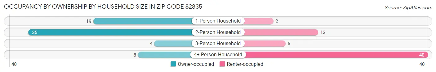 Occupancy by Ownership by Household Size in Zip Code 82835