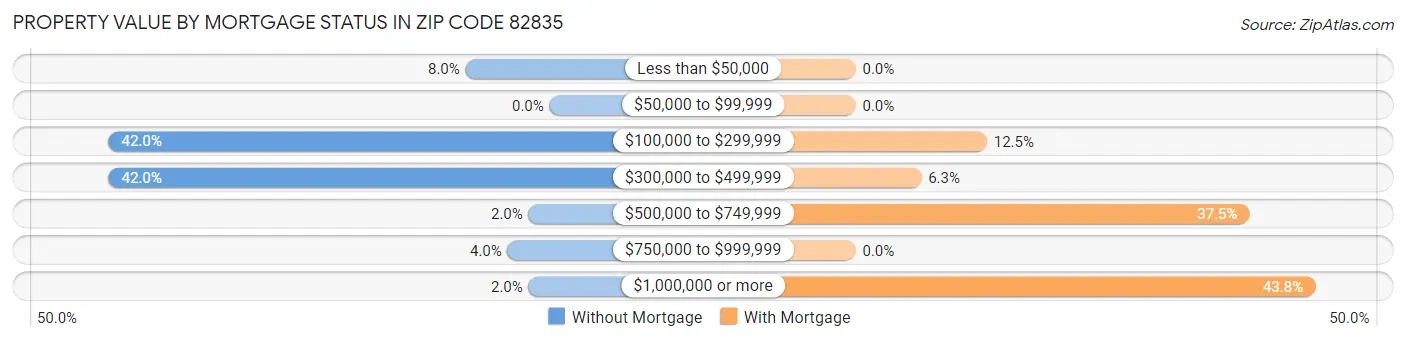 Property Value by Mortgage Status in Zip Code 82835