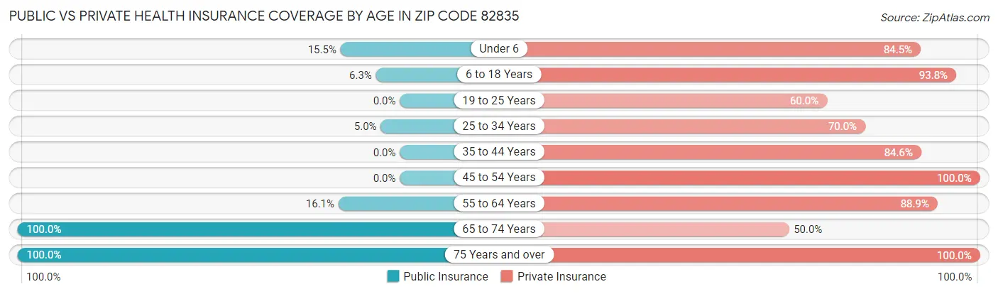 Public vs Private Health Insurance Coverage by Age in Zip Code 82835