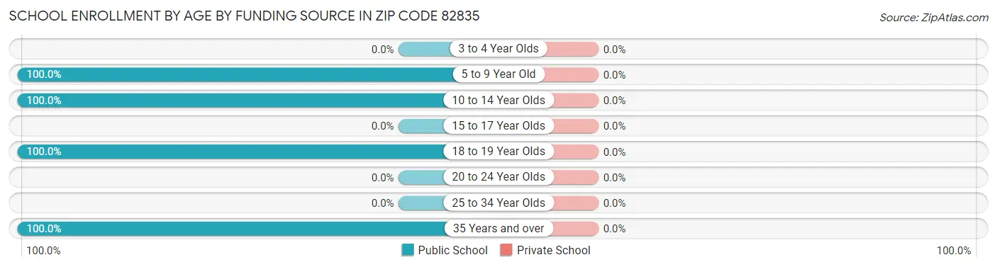 School Enrollment by Age by Funding Source in Zip Code 82835