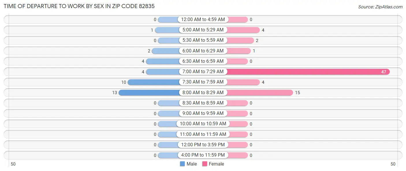 Time of Departure to Work by Sex in Zip Code 82835