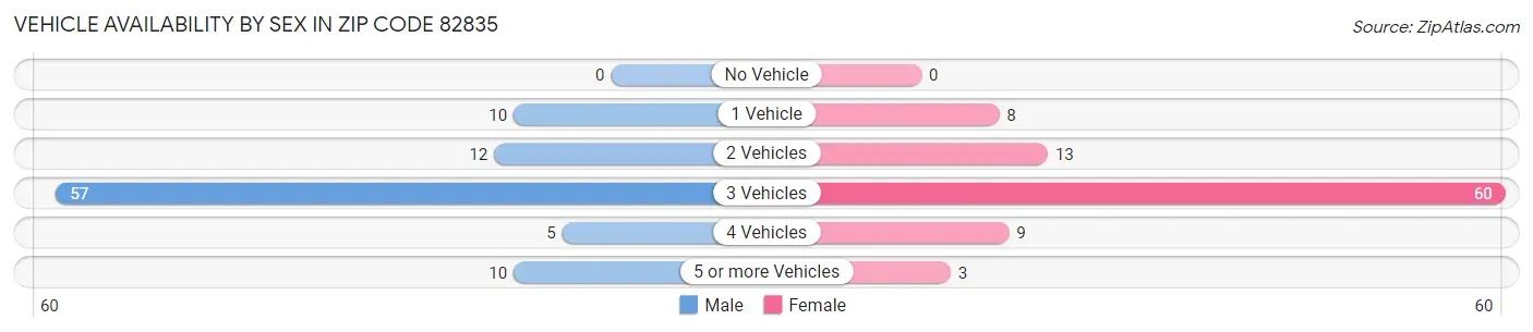 Vehicle Availability by Sex in Zip Code 82835
