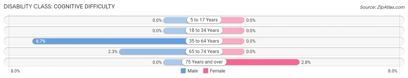 Disability in Zip Code 82836: <span>Cognitive Difficulty</span>