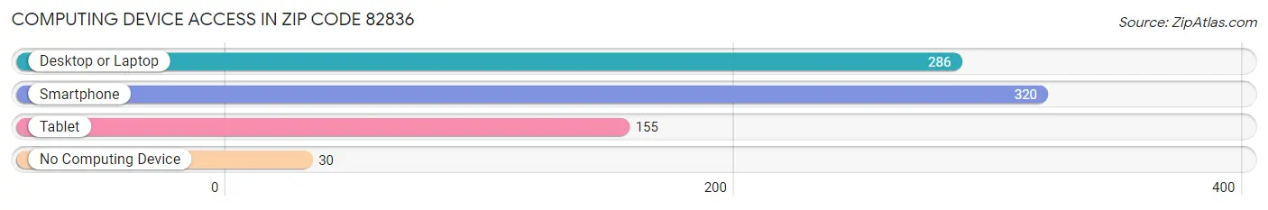 Computing Device Access in Zip Code 82836