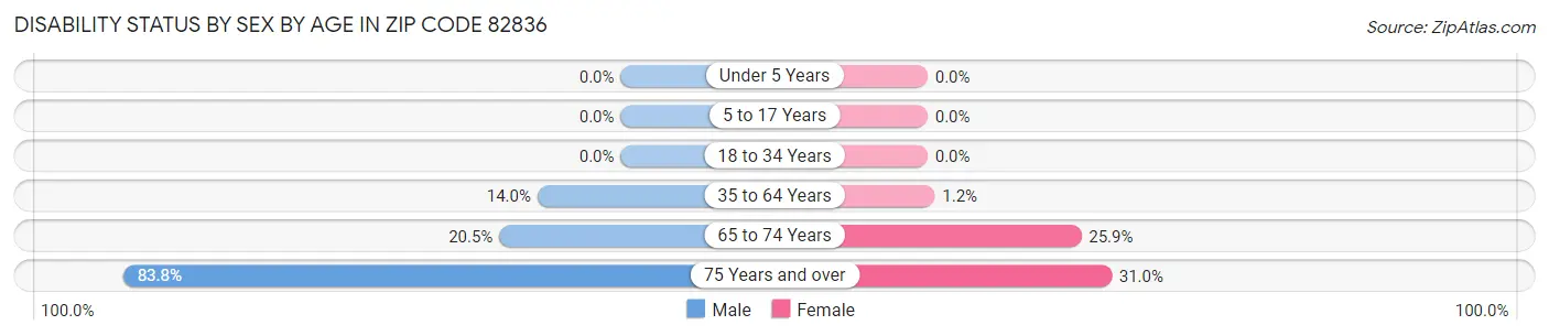 Disability Status by Sex by Age in Zip Code 82836
