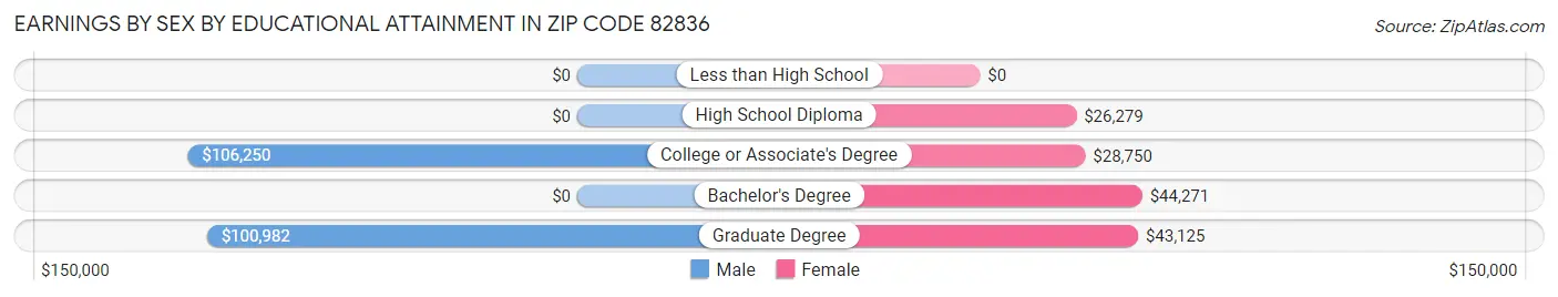 Earnings by Sex by Educational Attainment in Zip Code 82836