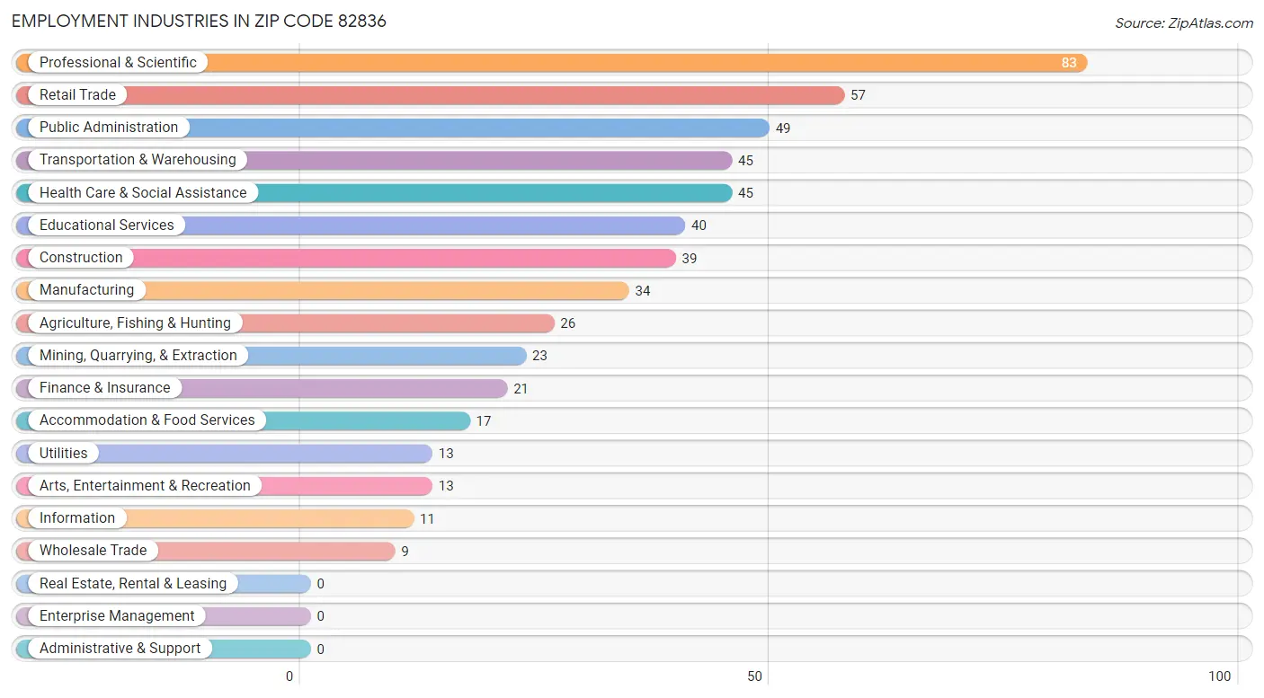 Employment Industries in Zip Code 82836
