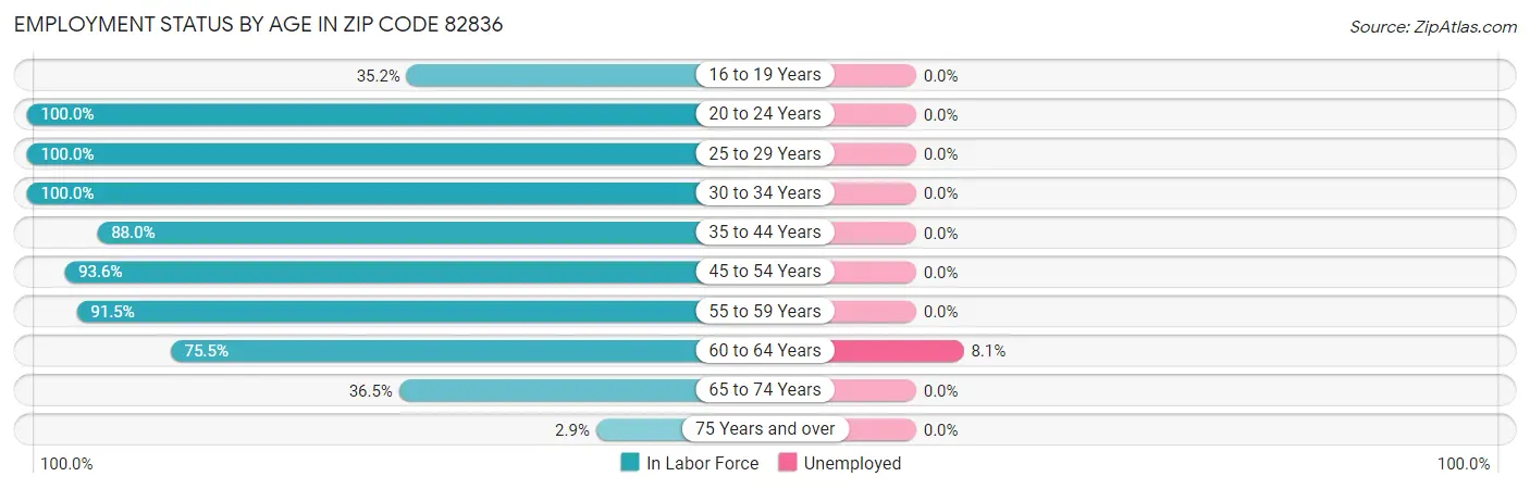 Employment Status by Age in Zip Code 82836