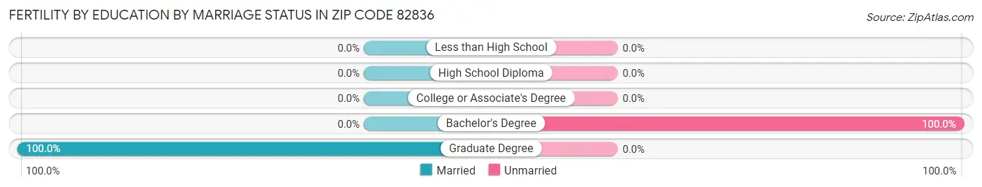 Female Fertility by Education by Marriage Status in Zip Code 82836