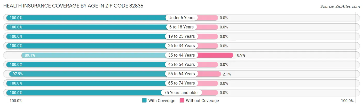 Health Insurance Coverage by Age in Zip Code 82836