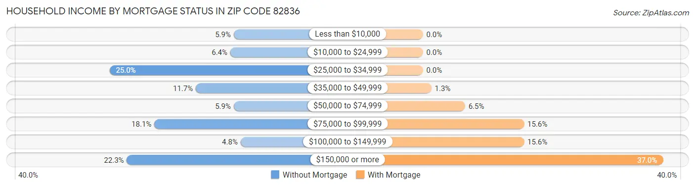 Household Income by Mortgage Status in Zip Code 82836