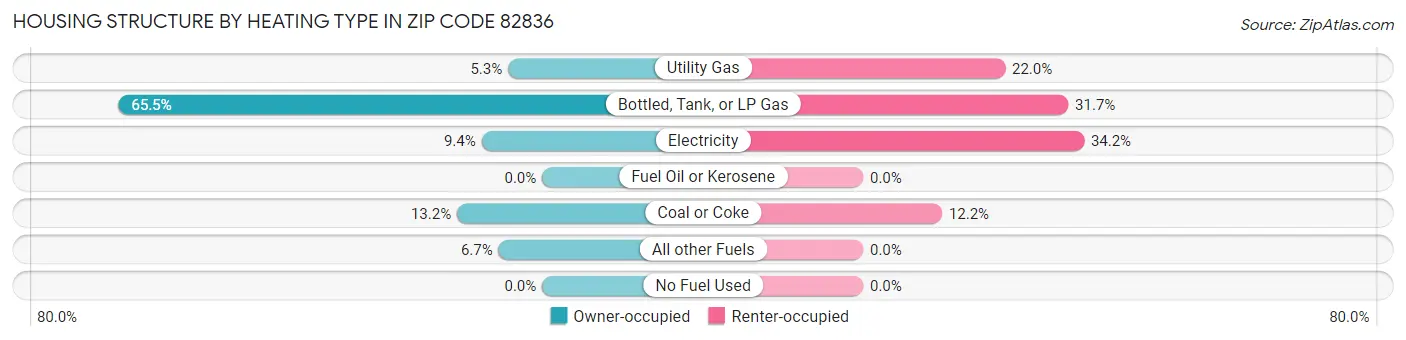 Housing Structure by Heating Type in Zip Code 82836