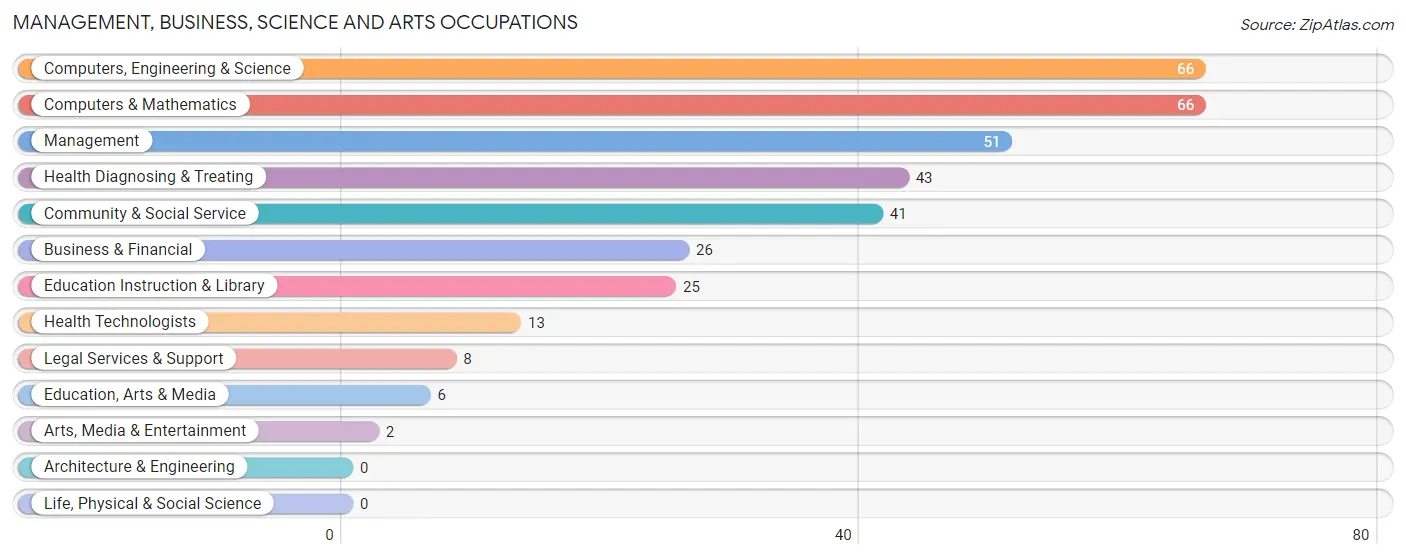 Management, Business, Science and Arts Occupations in Zip Code 82836