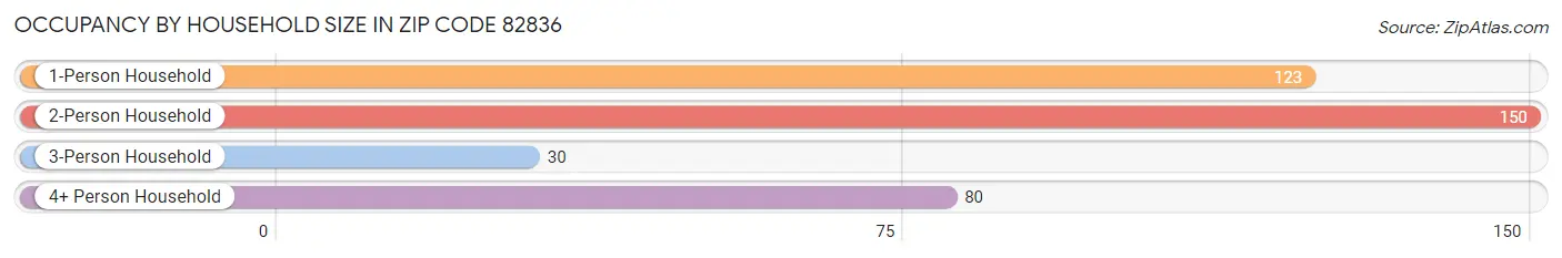 Occupancy by Household Size in Zip Code 82836