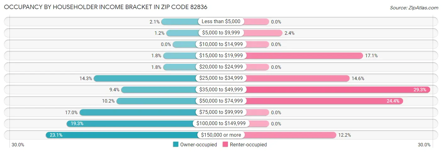 Occupancy by Householder Income Bracket in Zip Code 82836