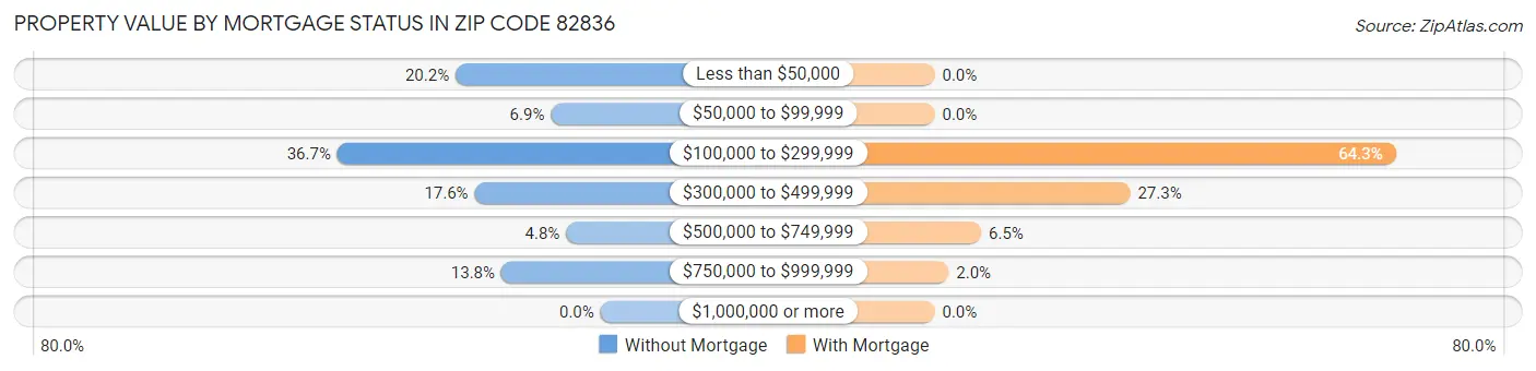 Property Value by Mortgage Status in Zip Code 82836
