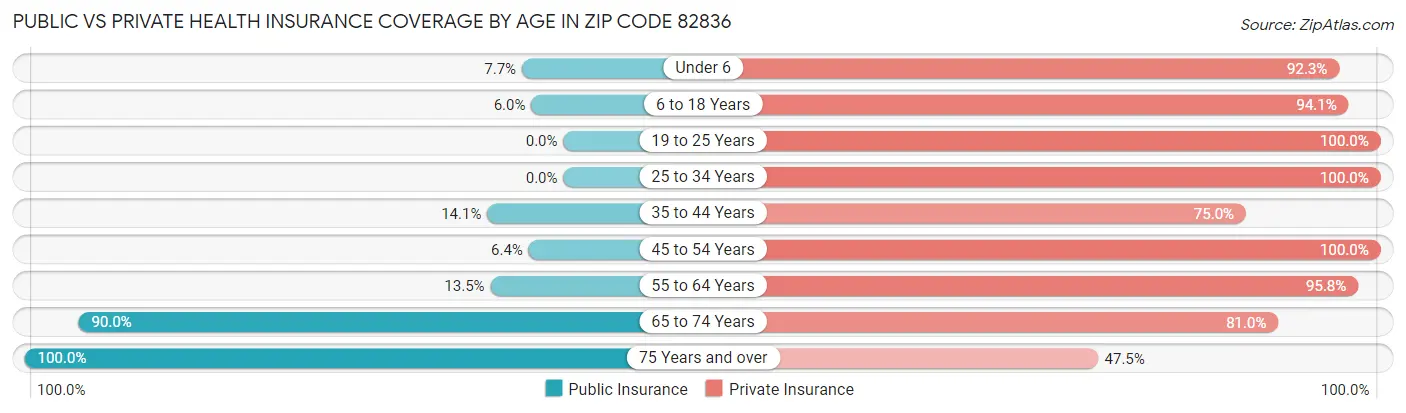 Public vs Private Health Insurance Coverage by Age in Zip Code 82836