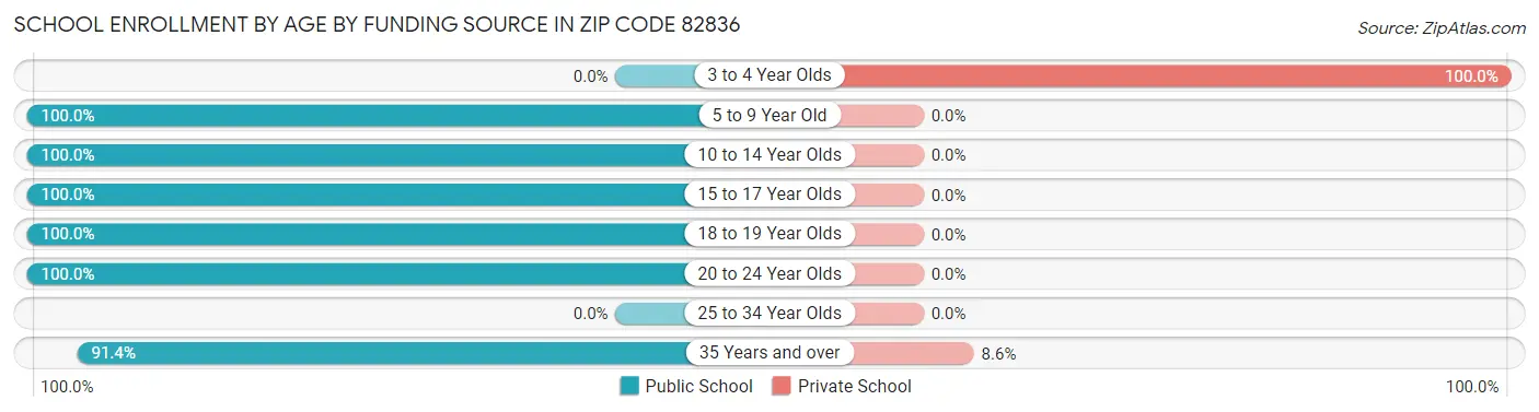 School Enrollment by Age by Funding Source in Zip Code 82836