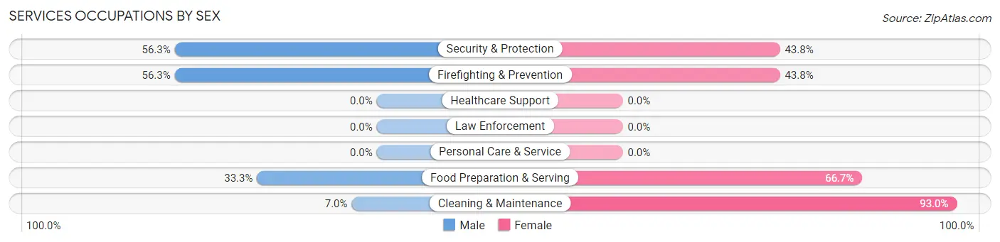 Services Occupations by Sex in Zip Code 82836