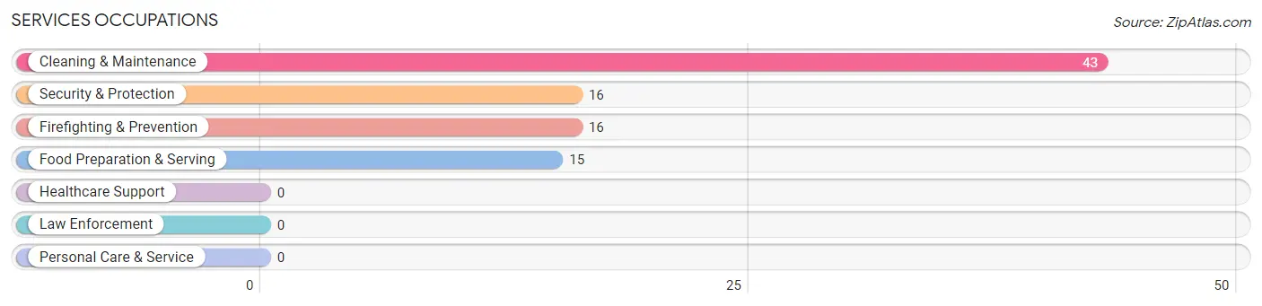 Services Occupations in Zip Code 82836