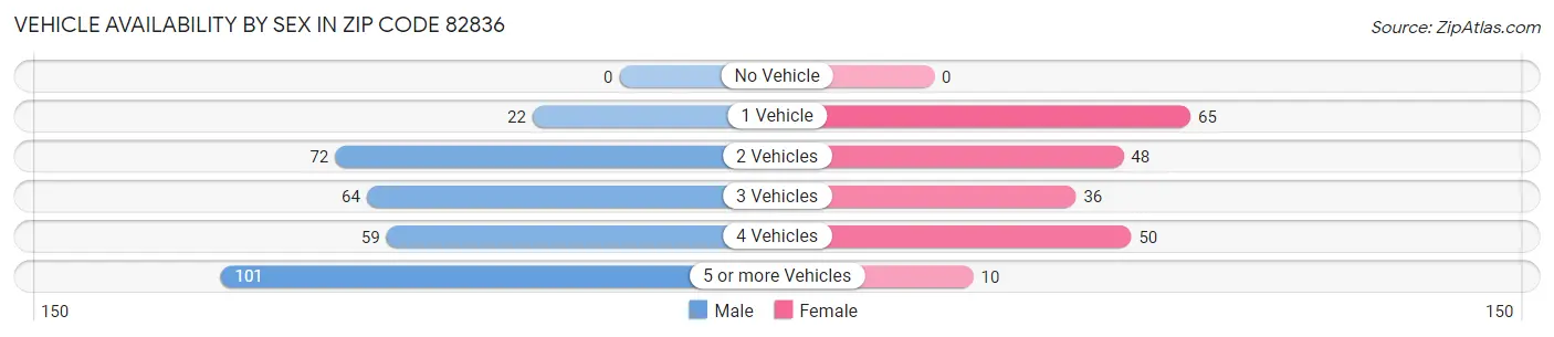 Vehicle Availability by Sex in Zip Code 82836