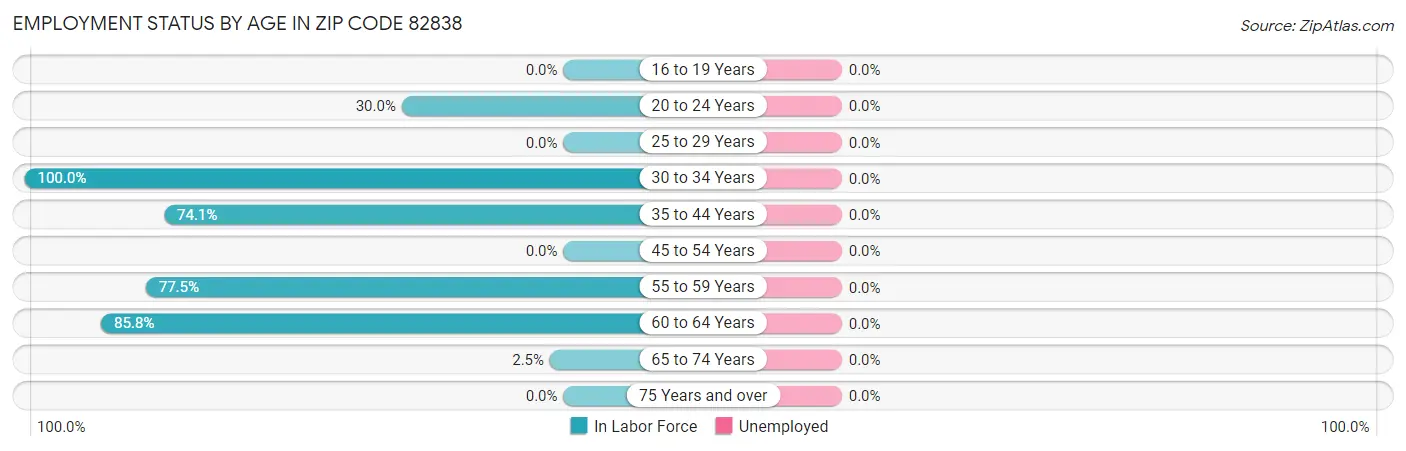 Employment Status by Age in Zip Code 82838