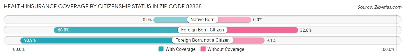 Health Insurance Coverage by Citizenship Status in Zip Code 82838