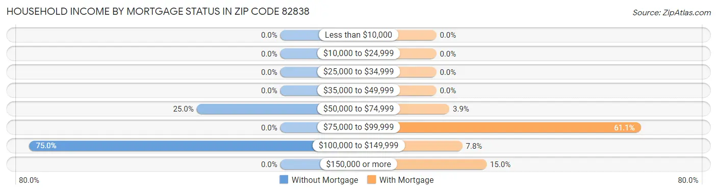 Household Income by Mortgage Status in Zip Code 82838