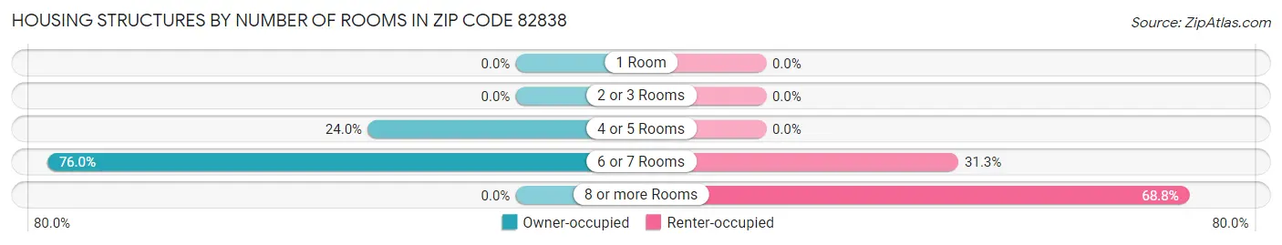 Housing Structures by Number of Rooms in Zip Code 82838