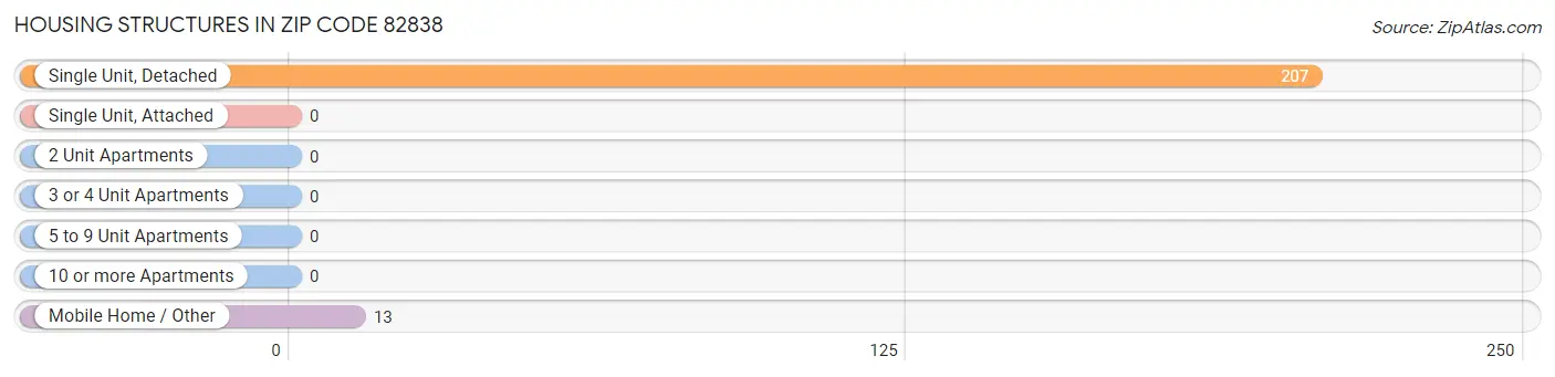 Housing Structures in Zip Code 82838