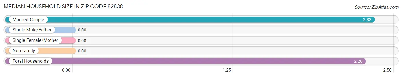 Median Household Size in Zip Code 82838