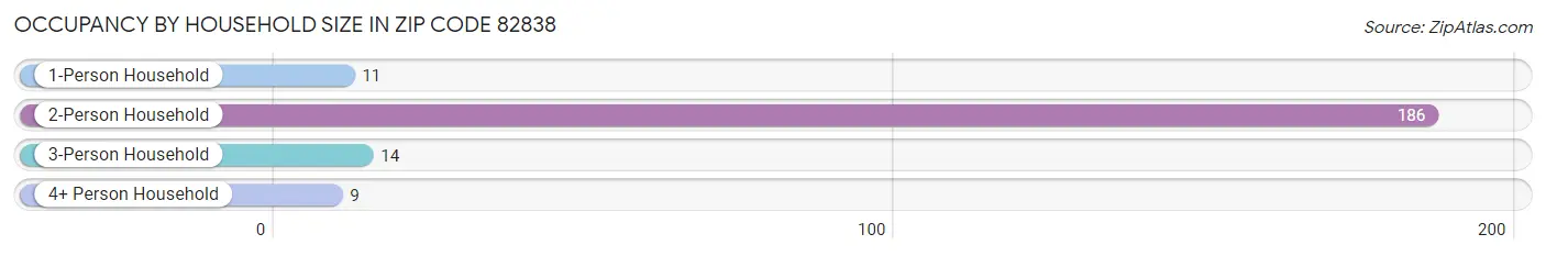Occupancy by Household Size in Zip Code 82838